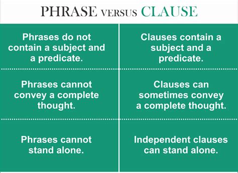 Difference Between Phrase And Clause Javatpoint