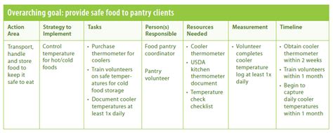 Develop Your Action Plan Safe And Healthy Food Pantries Project