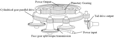 Helicopter Main Gearbox With Face Gear Split Torsion Drive Download