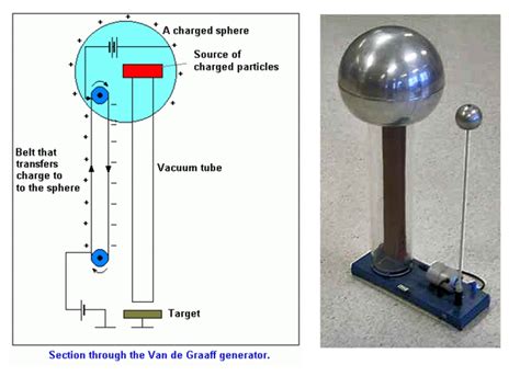 26 results for generator van de graaff. Prinsip Kerja Generator Van de Graaff - All About Physics