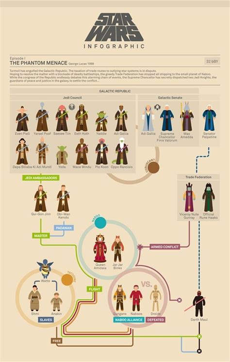 Star Wars Infographics Chart Episode Vi Return Of The Jedi Star