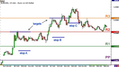 Pivot Point Indicator The Wiseguy And Bill Bull