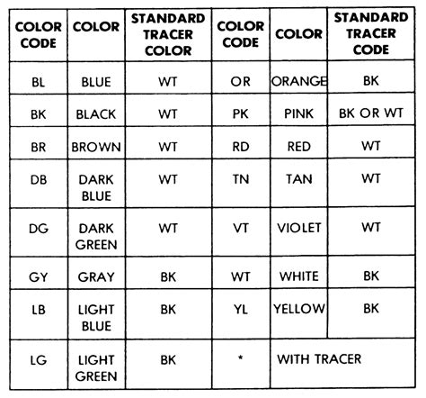 Wiring diagrams happen to be a perfect vehicle for carrying the principles of technicians beyond nuts & bolts. Use This Wire Color Code Chart To Help You Identify The Correct Schematic | Coding, Color coding ...