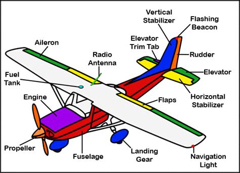 Theory Of Flights Primary Flight Controls