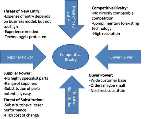 Porter S Five Forces Model Of Competitive Analysis Vrogue Co
