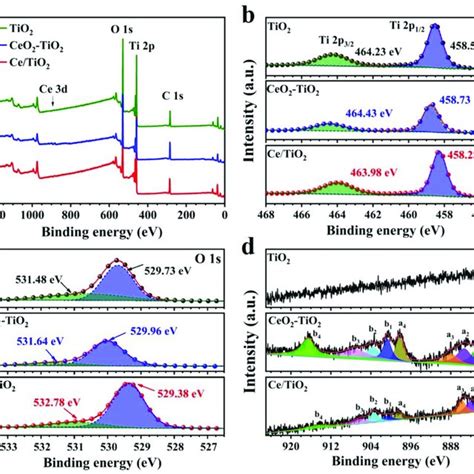 Xps Spectra Of The Pure Tio Ce Tio And Ceo Tio A Download Scientific Diagram