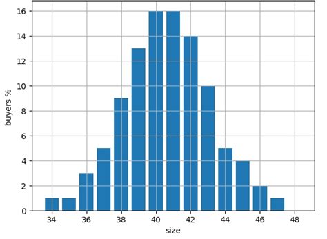 Python Turning Bars To A Normal Distribution Stack Overflow