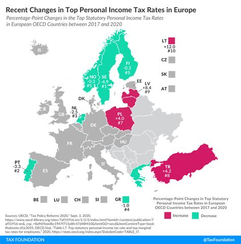 If a country has five tax brackets with a top income tax the threshold at which the top income tax rate applies also plays an important role. Recent Changes in Top Personal Income Tax Rates in Europe