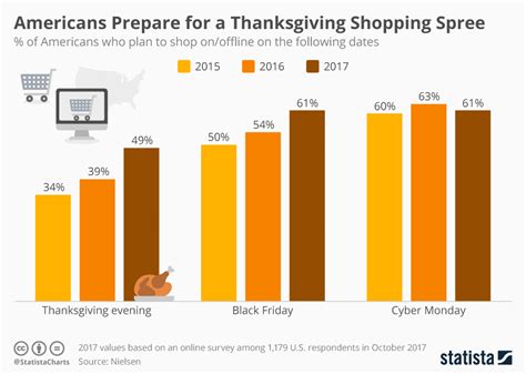 What Percentage Of Americans Will Shop Black Friday - Chart: Americans Prepare for a Thanksgiving Shopping Spree | Statista
