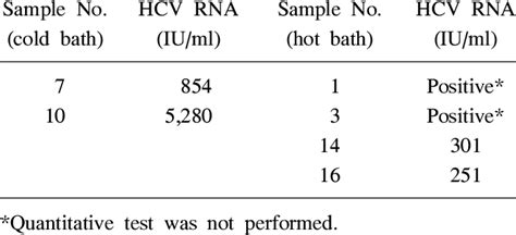Quantitative Results Of Hcv Rna Download Table