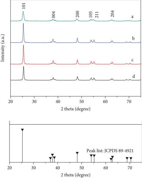 XRD Patterns Of TiO2 Samples Synthesized By Different Surfactants