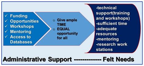 Felt Needs And Administrative Support Download Scientific Diagram