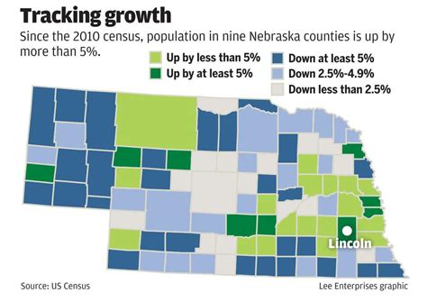 Census Nebraskas Big Counties Keep Growing While Rural Counties Decline
