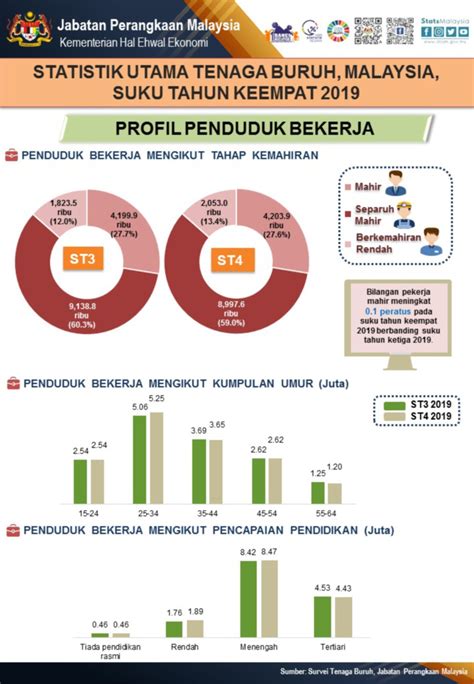 Statistik Pengangguran Di Malaysia 2018