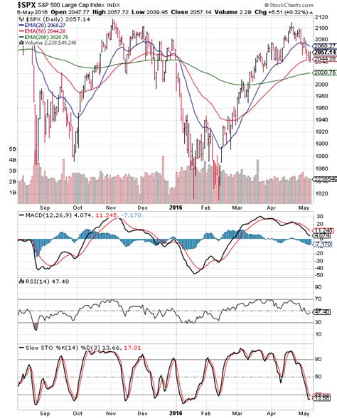 Stock Market Charts India Mutual Funds Investment Stock Index Chart