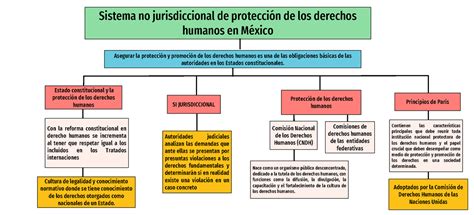 Derechos Humanos Cuadro Comparativo Sistema No Jurisdiccional De