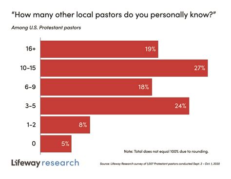 Most Pastors Feel Supported By Other Local Ministers Lifeway Research