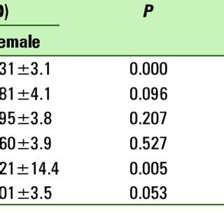 (PDF) Health Promoting Lifestyle and its Determinants ...