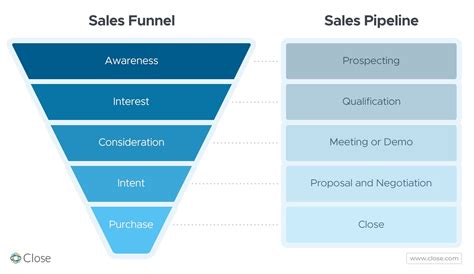 Sales Pipeline Vs Sales Funnel Which Is Best For Your Business