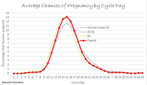 Chance Of Pregnancy On Period Prenatal Vitamins