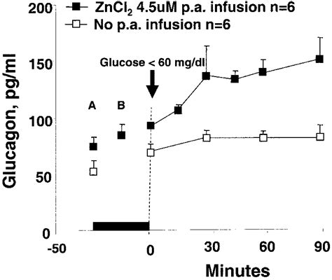 I'm glad you find it both effective. Use Of Glucagon And Ketogenic Hypoglycemia : Insulin and ...