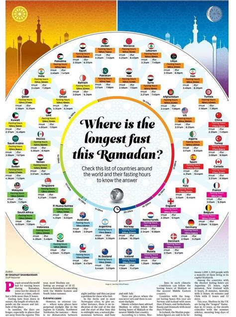 Where Is The Longest Fast This Ramadan Check These List Of Countries And Their Fasting Hours