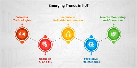 Emerging Trends Challenges In IIoT Insights Of 2023 Embedded