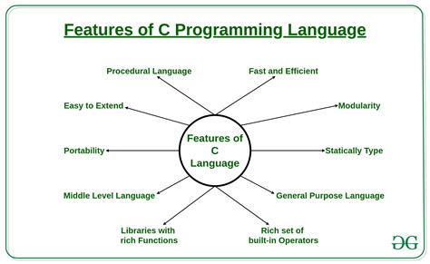 C Called A Modular Programming Language