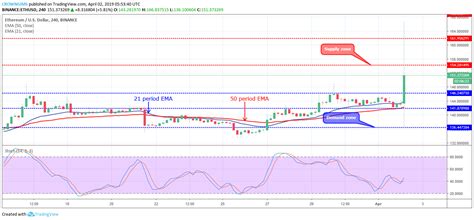 Ethereum price prediction 2021 & cardano price. Ethereum Price Analysis: ETH/USD Targets $154 Level ...