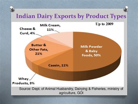 Factors Responsible For Milk Production In India