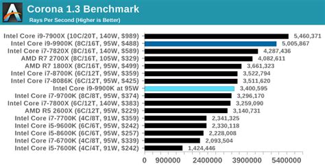 Cpu Performance Rendering Tests The Intel Core I9 9900k At 95w