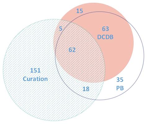 The Venn Diagram Of The Three Data Sources For Our Drug Combination