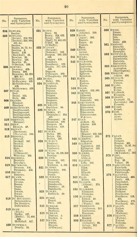 Late sixteenth century english names by chris laning (sca: Varieties and synonymes of surnames and Christian names in ...