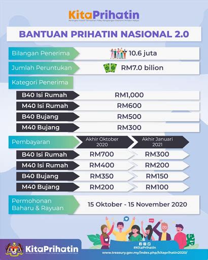 Kementerian kewangan malaysia telah mengumumkan tarikh akhir pendaftaran baharu dan kemaskini bagi bantuan prihatin rakyat (bpr) 2021 telah dilanjutkan sehingga 25 februari 2021. BPN 2.0 Dah Boleh Disemak! Hanya 3 Langkah untuk Semak ...