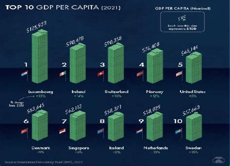 The Countries With The Highest GDP Per Capita In Download Scientific Diagram