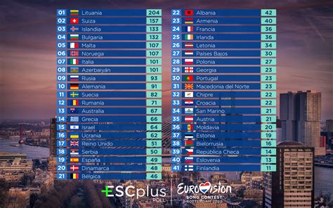 The eurovision song contest final for 2021 takes place on saturday 22nd may. ESC 2020: Resultados del TOP 41 del sondeo de Eurovisión ...