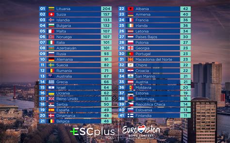 Here's how all the countries did. ESC 2020: Resultados del TOP 41 del sondeo de Eurovisión ...