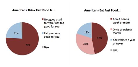 Fast food is digested fast and absorbed into the bloodstream quickly. Fast Food: Americans Know It's Bad, Eat It Anyway - SavvyRoo