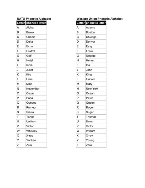 Nato Phonetic Alphabet Chart Pdf Images Porn Sex Pict Vrogue Co