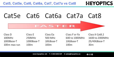 Cat5 Cat5e Cat6 Cat6a Cat7 Cat7a Vs Cat8 Ethernet Cable What Is