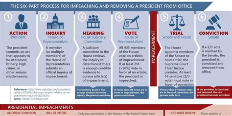 How Does Impeachment Work — Cool Infographics