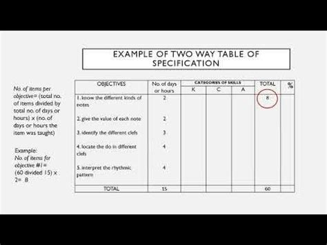 Two Way Table of Specification- Simple Explanation, Example and