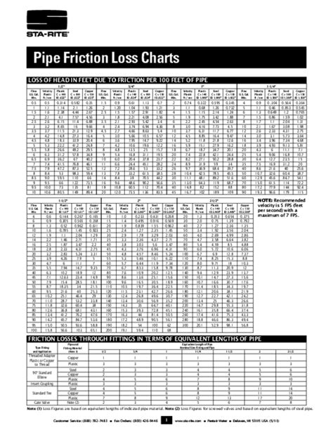 Friction Loss Tables For Pvc Pipe