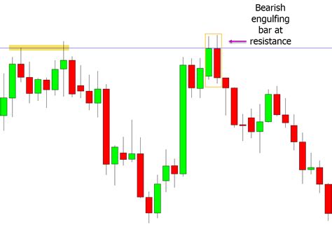 Learn Forex Trading Candlestick Entry Techniques