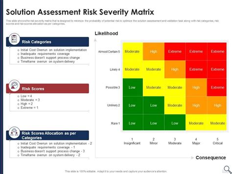 Solution Assessment Risk Severity Matrix Solution Assessment Criteria