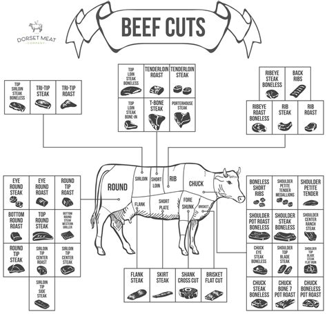 A Butchers Guide To Beef Cuts Cuts Of Beef UK Butchers Cuts Beef Cuts UK