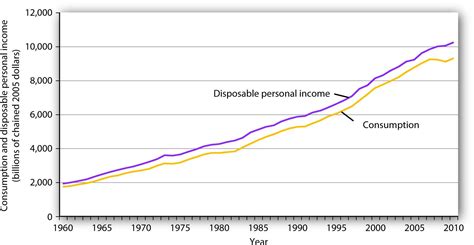 Income Consumption Line Economics Definition Pasivinco