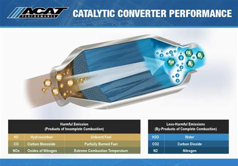 Many are packaged with the muffler. Universal Catalytic Converter Motorcycles - ACAT