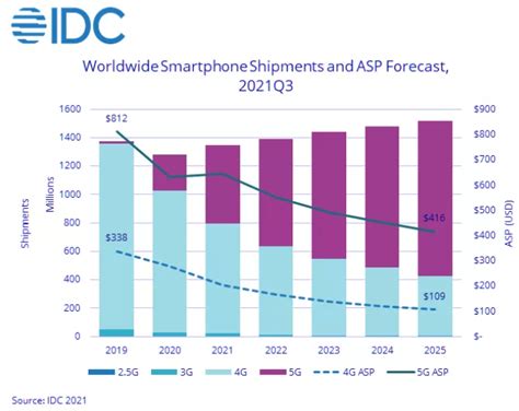 Idc：今年全球智能手机出货量有望增长53至135亿部