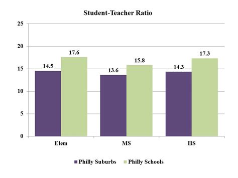 Why Is Student Teacher Ratio Important